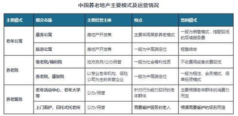 中国养老地产行业发展现状分析与投资前景研究报告——基于房地产开发经营视角
