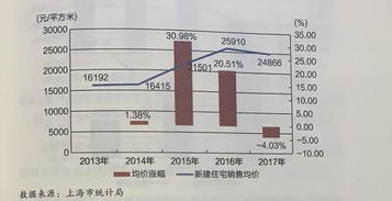 2024年上海房地产发展报告 商品供应与销售规模均下降，市场结构加速优化