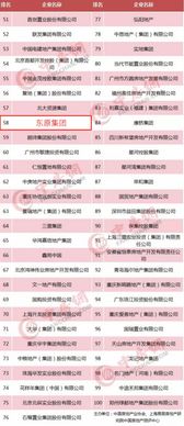 东原集团荣登2018房地产百强榜第58名，社区运营能力持续领跑行业