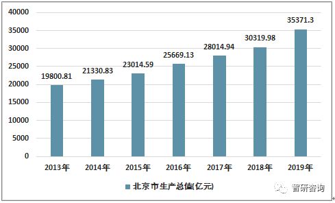 2019年北京房地产开发投资完成额、商品房销售面积及销售额统计情况分析